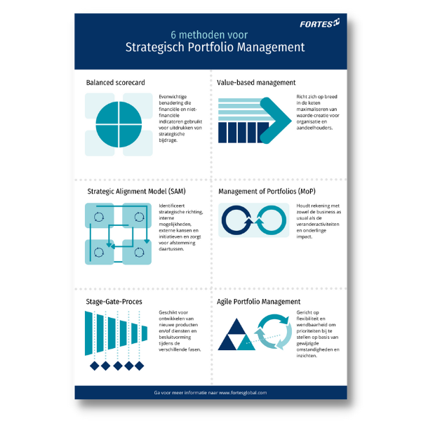 Infographic Methods Strategic Portfolio Management